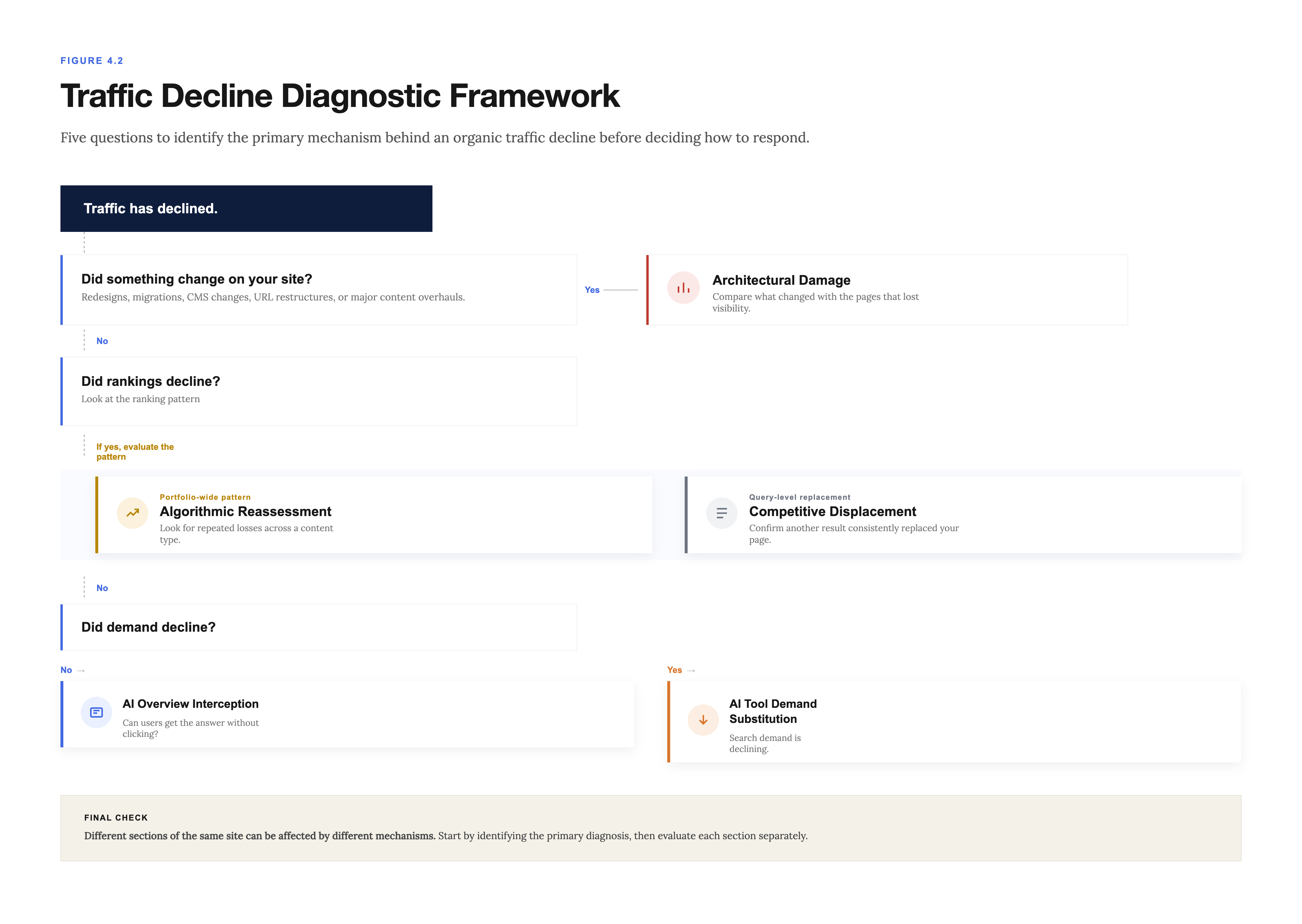 Traffic Decline Diagnostic Framework: five questions to identify the primary mechanism behind a sudden drop in organic traffic
